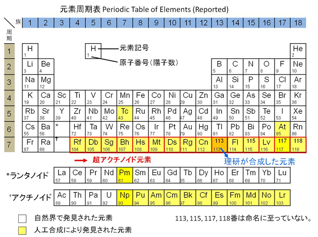 元素の周期表（発見が報告されているもの　2012年9月現在）の図