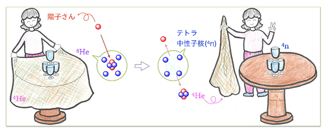 テトラ中性子核を生成する手法のイメージの図