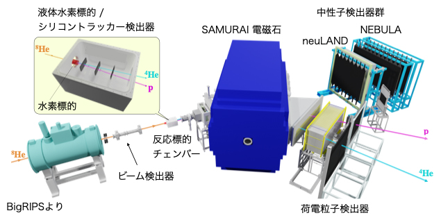 測定に用いられたSAMURAIスペクトロメータと検出器群の概略の図